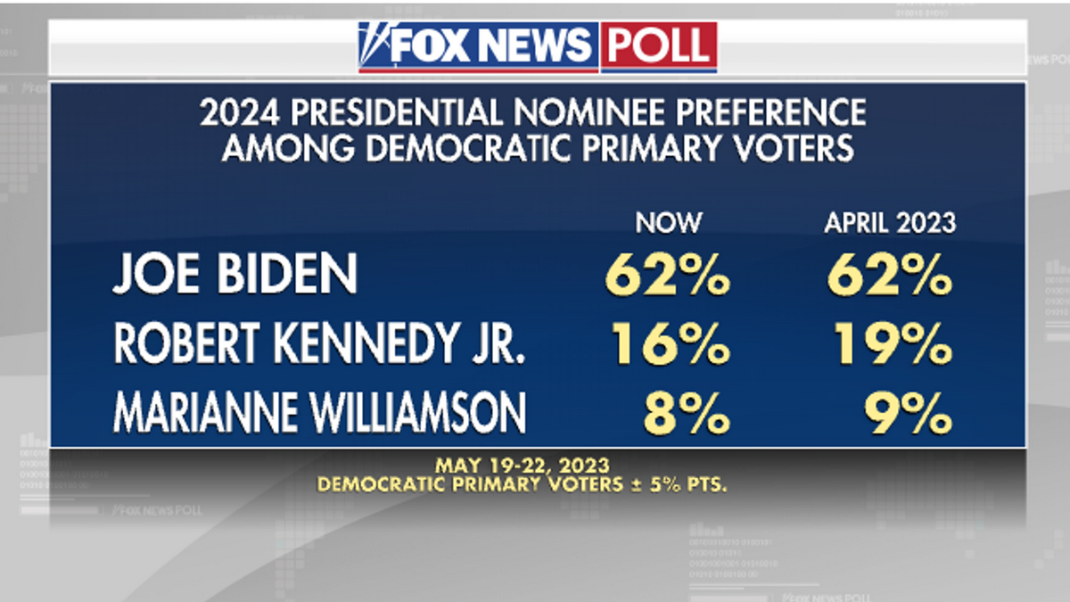 RFK Jr. on his primary challenge against Biden ‘The public polls speak
