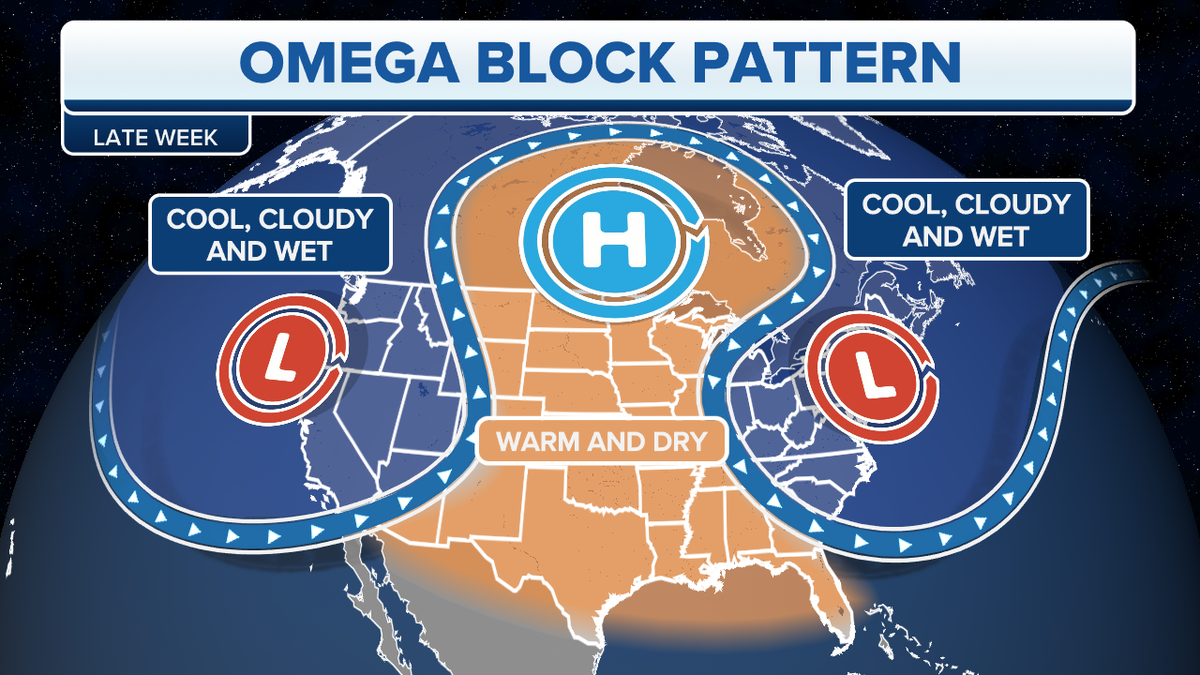 The Omega Block pattern