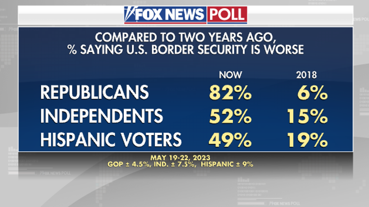 Fox News Poll border