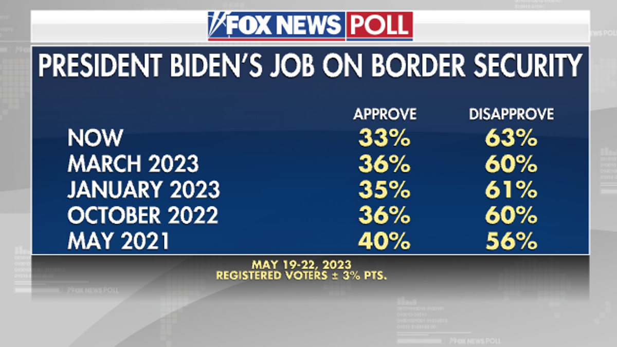 Fox News Poll Biden Border