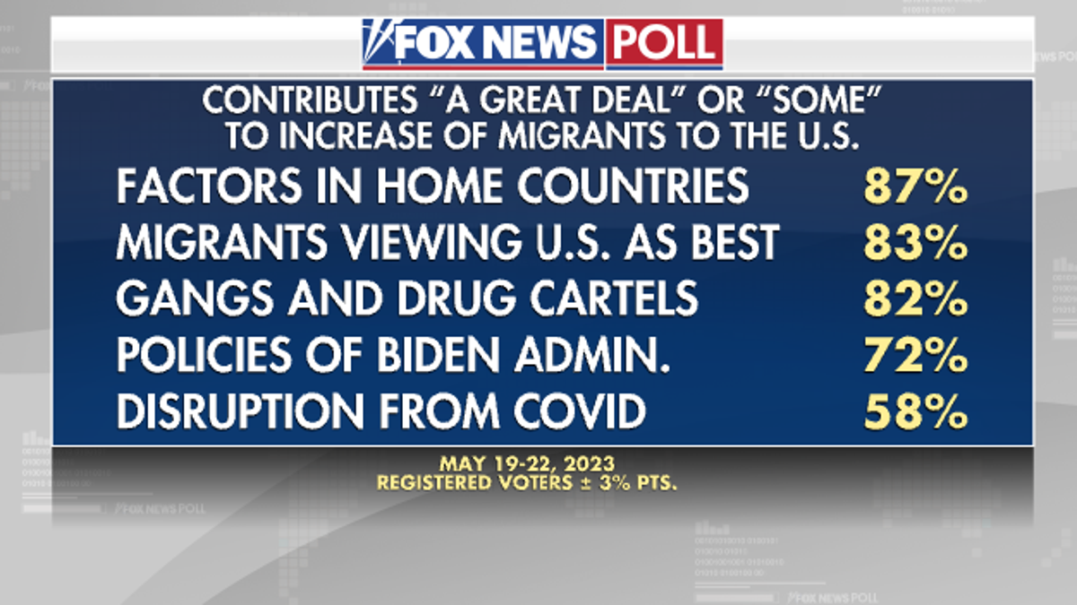 Fox News Poll migrants