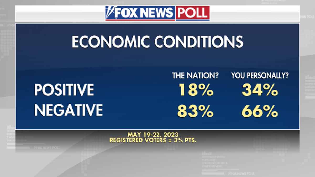 Fox News poll economy