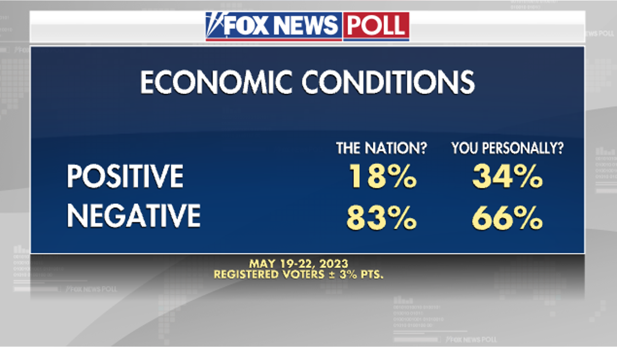 Fox News poll economy