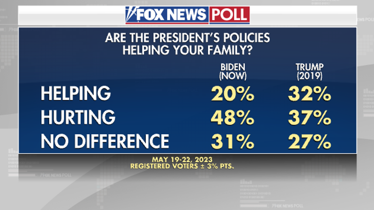 Fox News Poll economy