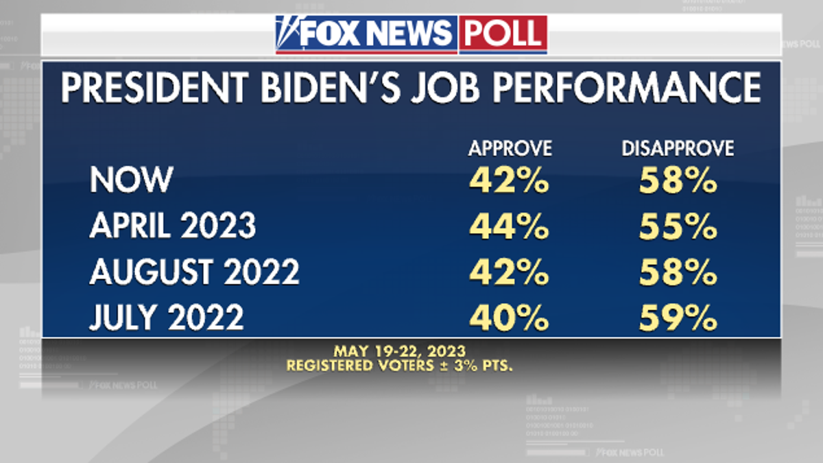 Fox News Poll Biden job performance
