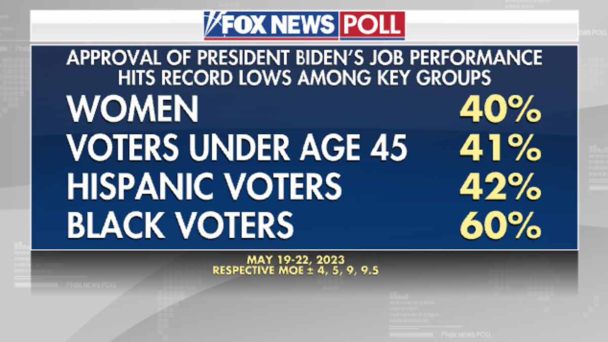 Fox News Poll Biden