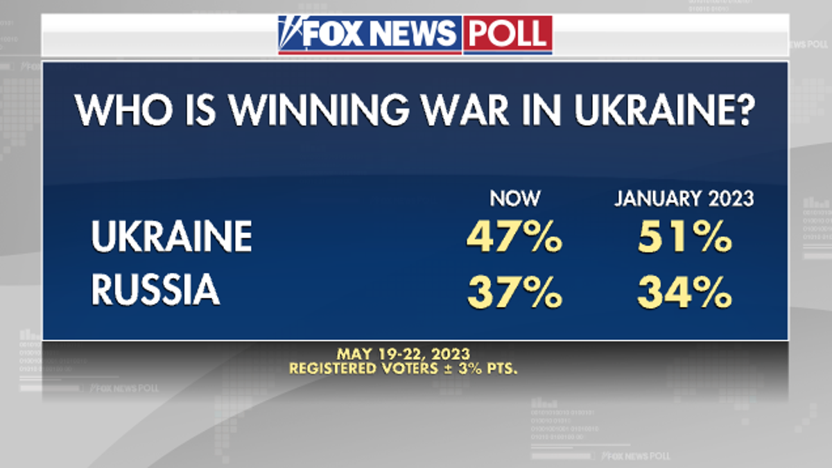 Fox News poll Ukraine