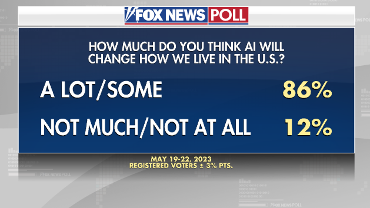 Poll about AI changing the world