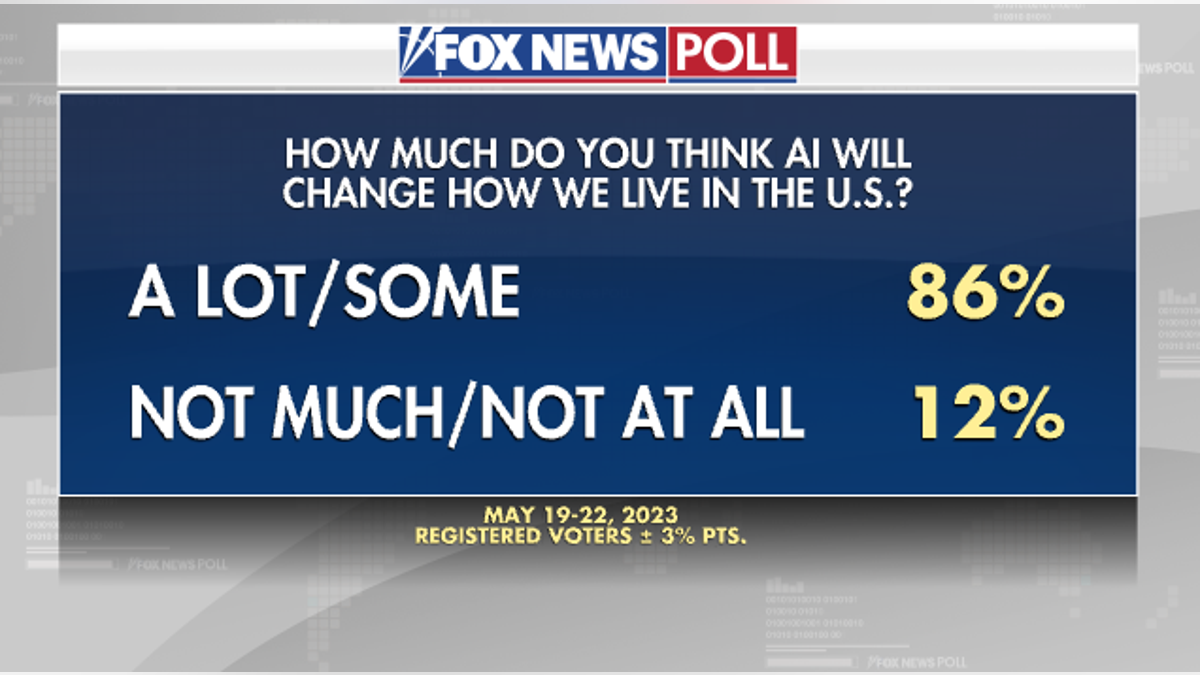 Poll about AI changing the world