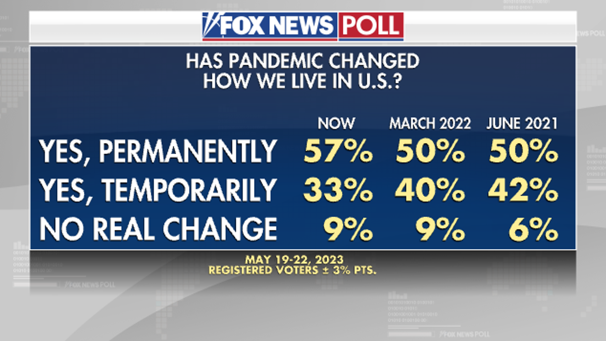 Fox News Poll: Voters Believe COVID-19 Pandemic Permanently Changed US ...