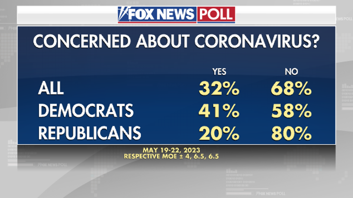 Fox News Poll pandemic