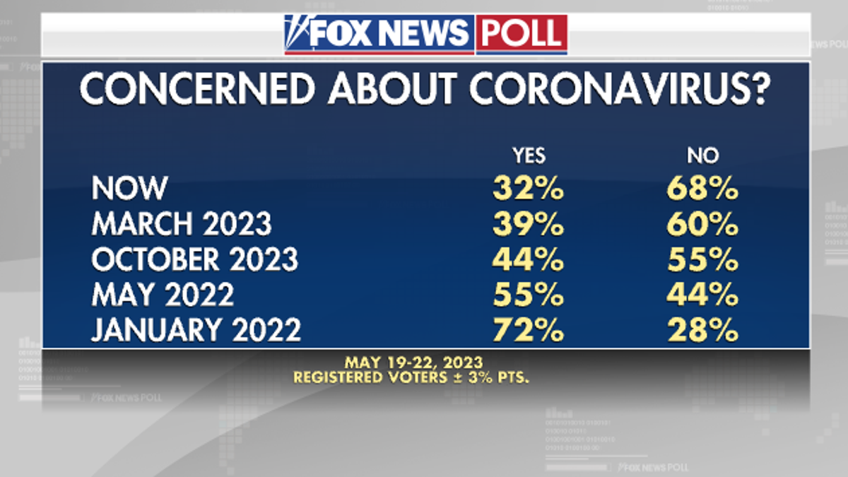 Fox News Poll pandemic