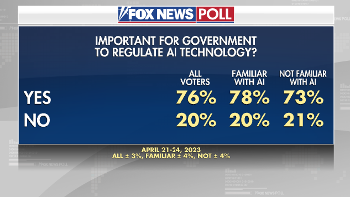 Fox News AI poll question
