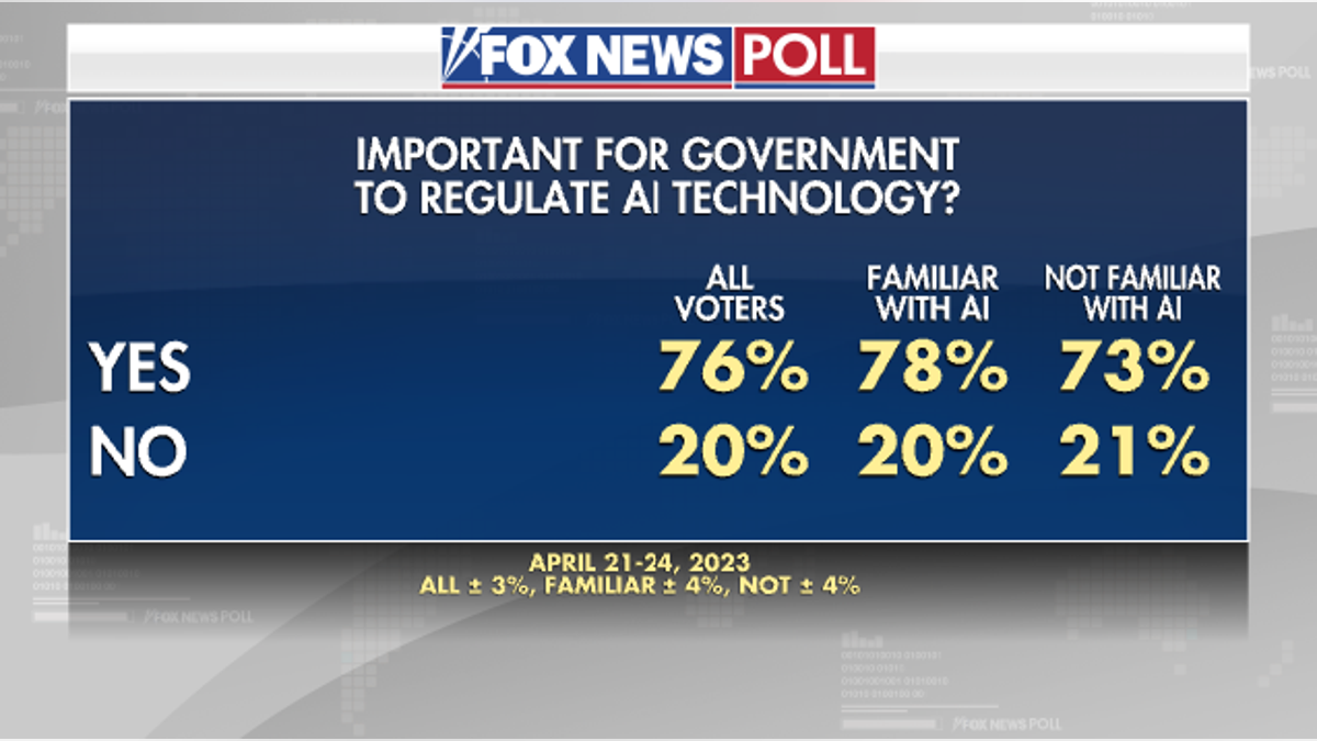 Fox News AI poll question