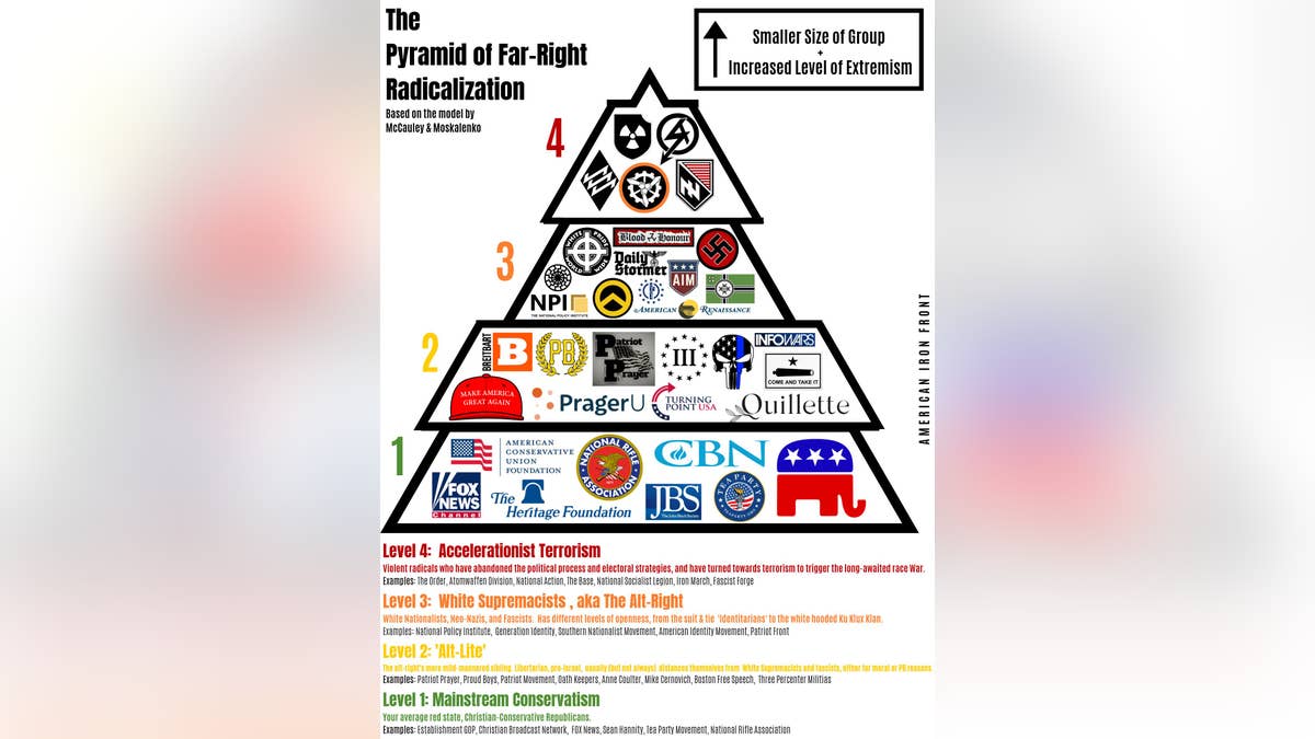 Full, original image of the "Pyramid of Far-Right Radicalization."