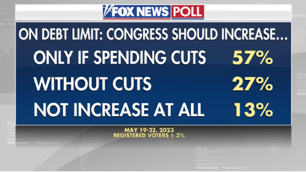 Fox News polling on if Congress should increase the debt limit.