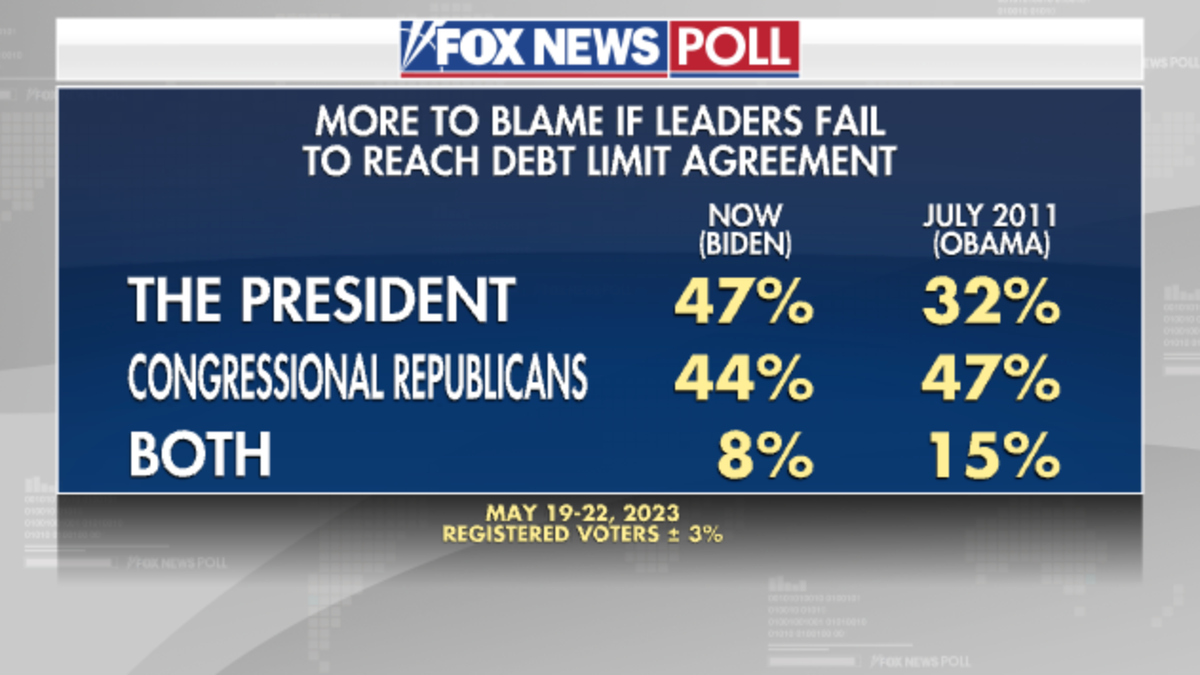 Fox News polling on the debt limit.