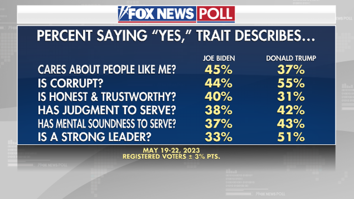 Fox News Poll More Than Half Of Voters Think Trump Is A Strong Leader Biden Isn T