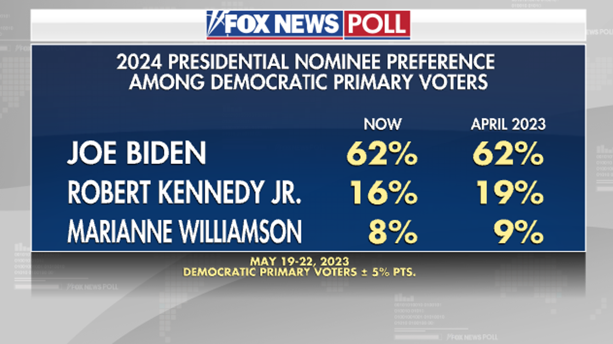 Fox News Poll for 2024 Democrat presidential nominee