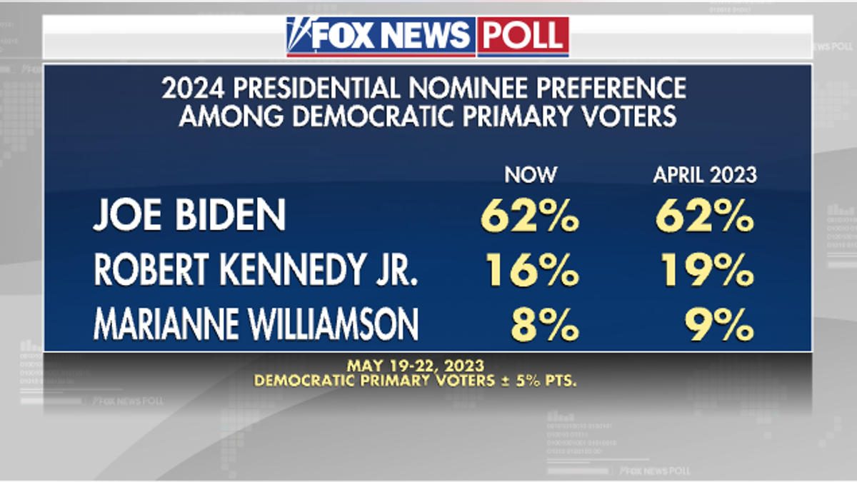 Fox News Poll for 2024 Democrat presidential nominee