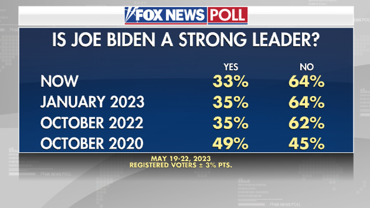 Fox News Poll on Biden as strong leader