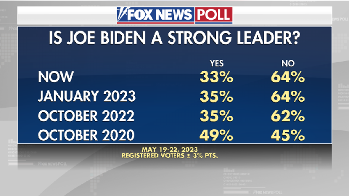 Fox News Poll on Biden as strong leader