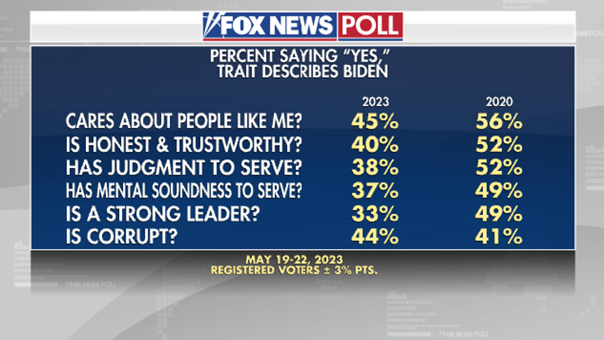 Fox News Poll traits for Biden