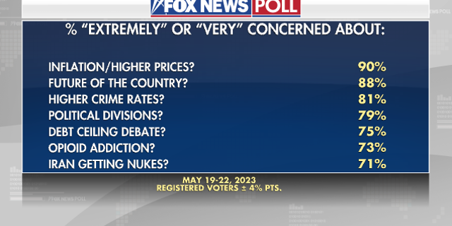 Fox News poll inflation