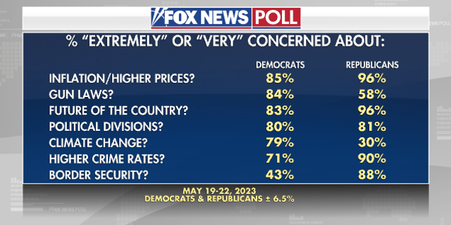 Fox News poll issues