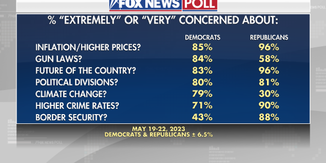 Fox News poll issues