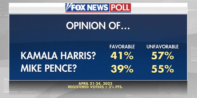 Fox News Poll: VP Harris Approval Rating Sinks To New Low Within Her ...