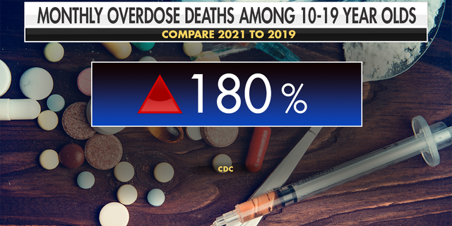 Teenage fentanyl overdoses