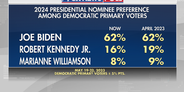 Fox-News-Poll-BIden-Kennedy-Williamson.png