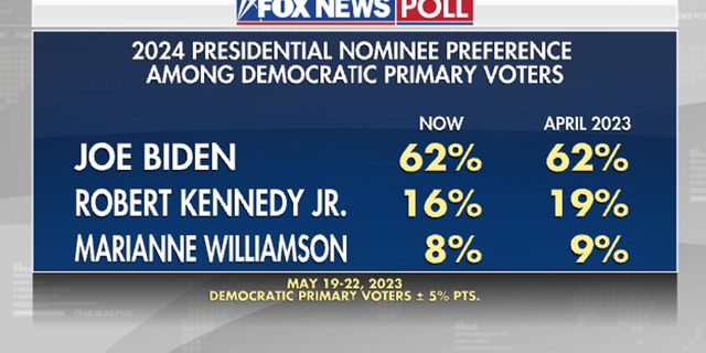 Fox-News-Poll-BIden-Kennedy-Williamson.png