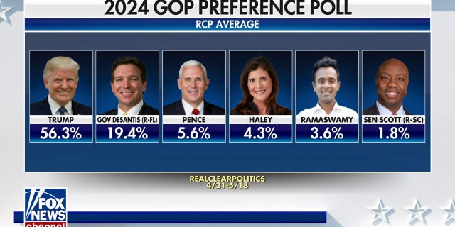 Karl Rove predicts polls tighten between Trump, DeSantis as Florida governor enters: 'Seen front-runners fade' 3 Karl Rove The polls will tighten as voters learn more about DeSantis other candidates