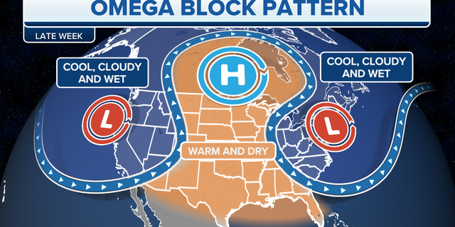 The Omega Block pattern