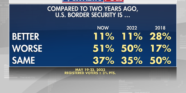 Fox News Poll Border