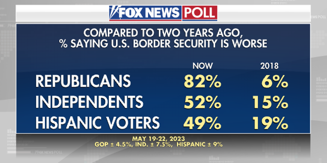 Fox News Poll: Voters say border security is worse compared to two years ago  at george magazine