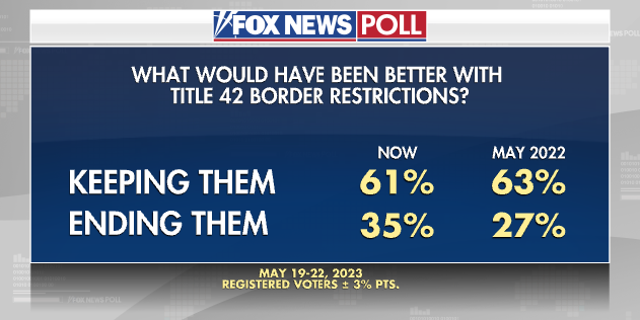 Fox News Poll: Voters say border security is worse compared to two years ago  at george magazine