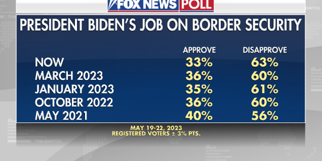 Fox News Poll Biden Border