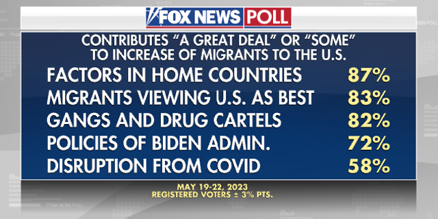 Fox News Poll migrants
