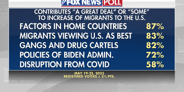 Migrantes da Fox News Poll
