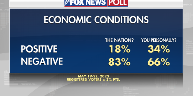 Fox News poll economy