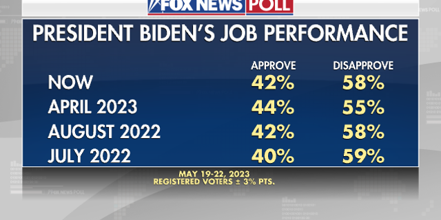 Fox News Poll: Views on the economy are going from bad to worse  at george magazine