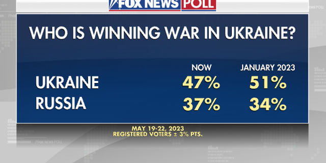 Fox News poll Ukraine