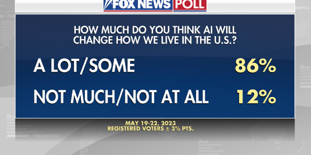 Poll about AI changing the world