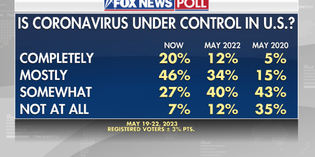 Fox News poll pandemic