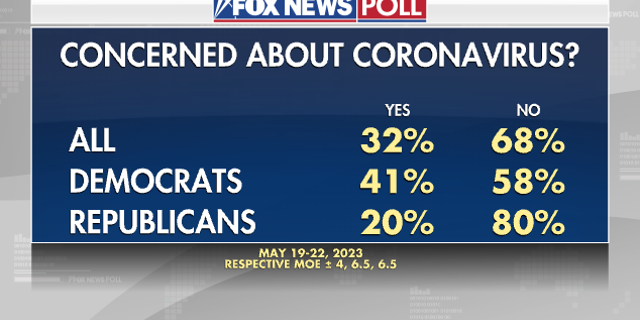 Fox News Poll pandemic