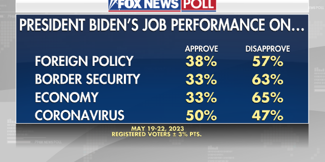 Fox News Poll pandemic