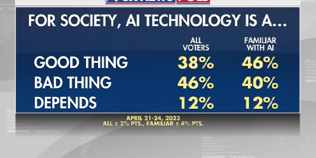 Fox News Poll AI
